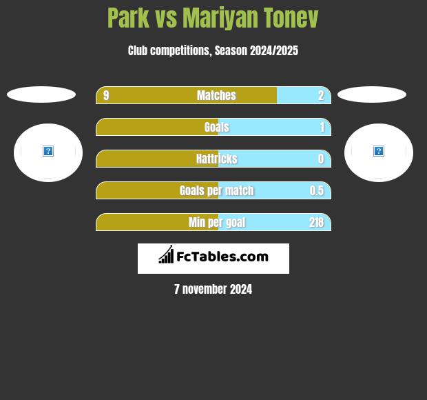 Park vs Mariyan Tonev h2h player stats