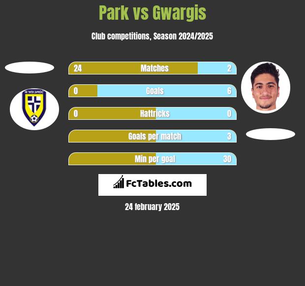 Park vs Gwargis h2h player stats