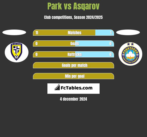 Park vs Asqarov h2h player stats