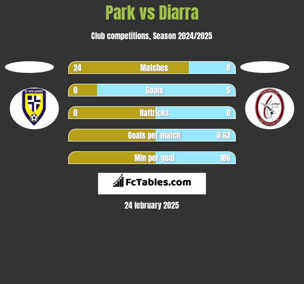 Park vs Diarra h2h player stats