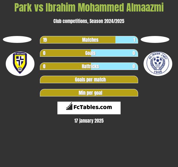 Park vs Ibrahim Mohammed Almaazmi h2h player stats