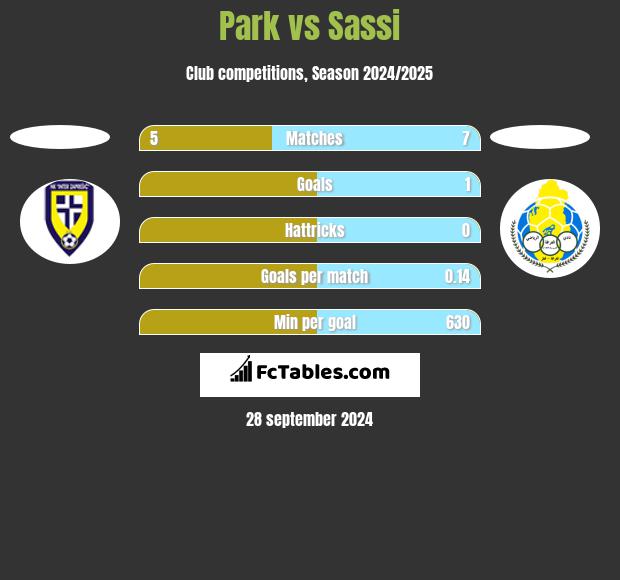 Park vs Sassi h2h player stats