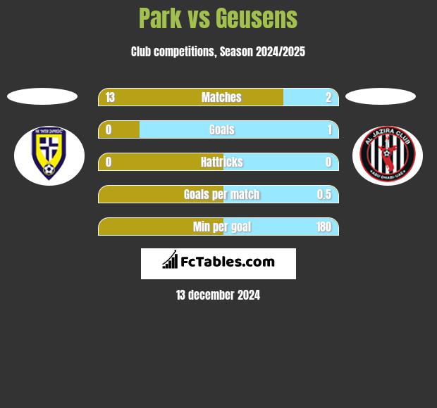 Park vs Geusens h2h player stats