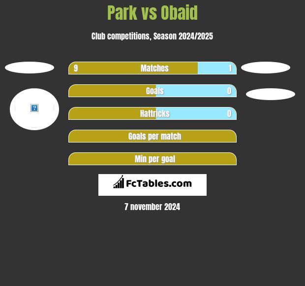 Park vs Obaid h2h player stats