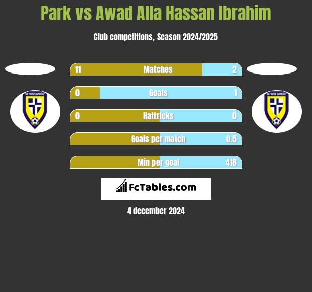 Park vs Awad Alla Hassan Ibrahim h2h player stats