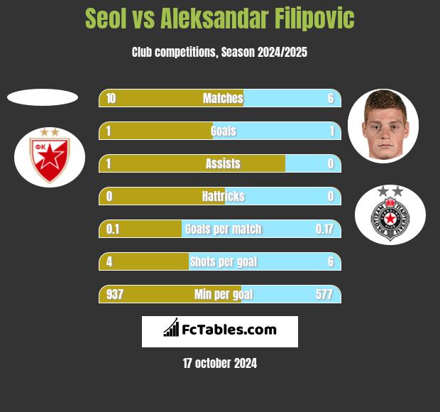 Seol vs Aleksandar Filipovic h2h player stats