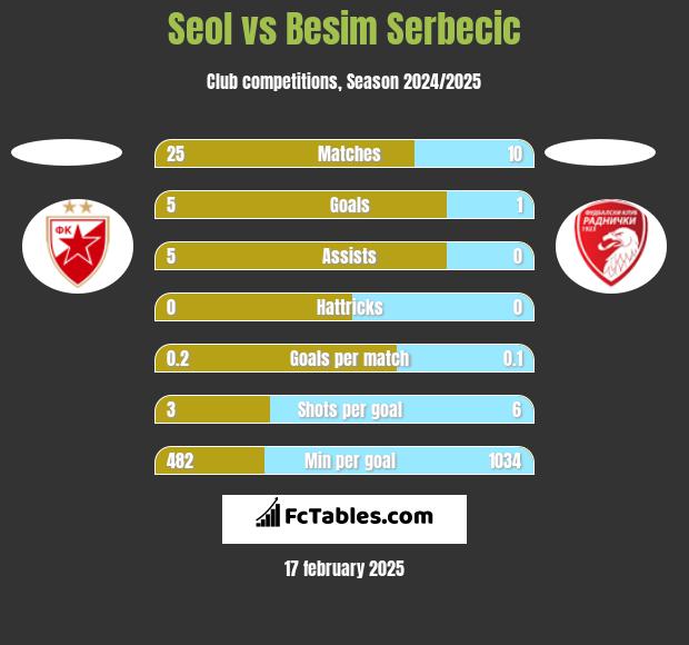 Seol vs Besim Serbecic h2h player stats