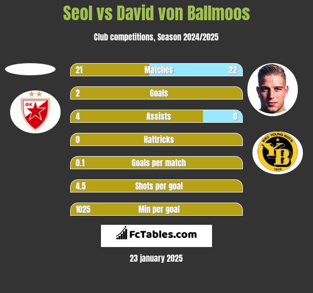 Seol vs David von Ballmoos h2h player stats