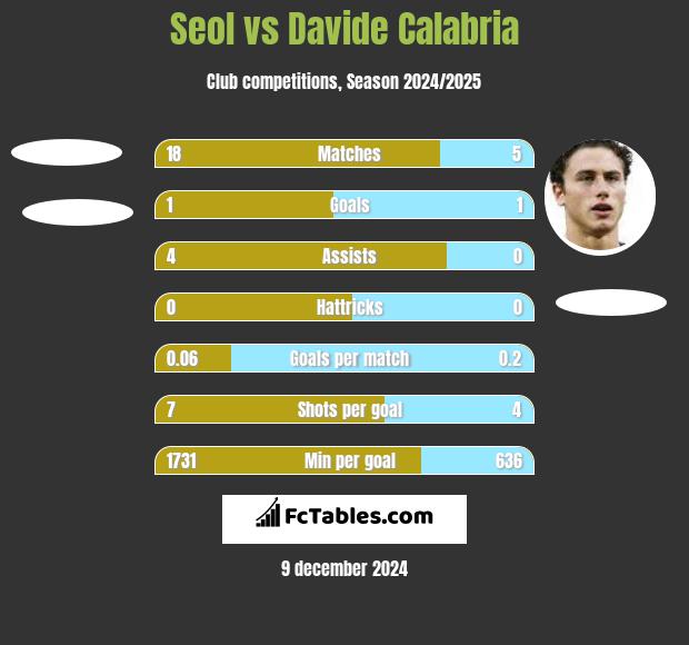 Seol vs Davide Calabria h2h player stats