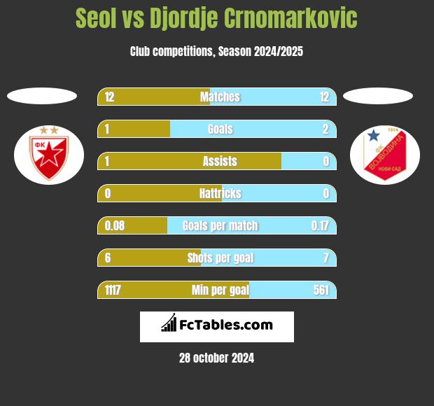 Seol vs Djordje Crnomarkovic h2h player stats