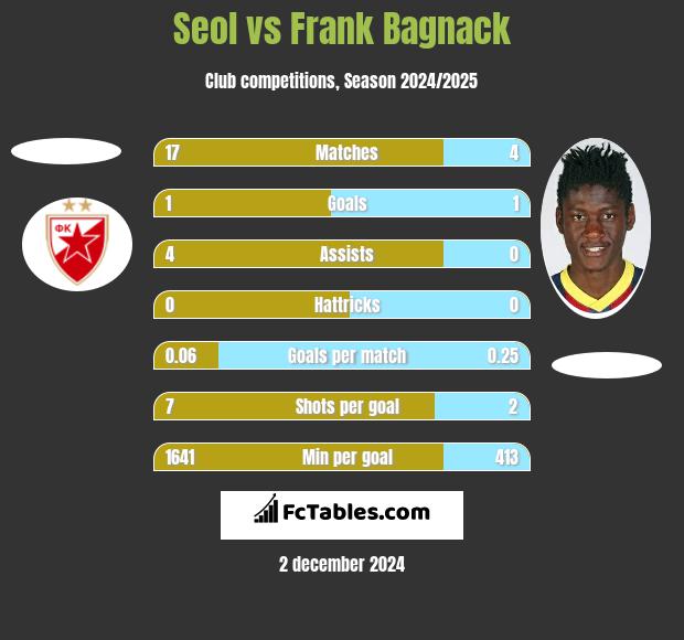 Seol vs Frank Bagnack h2h player stats