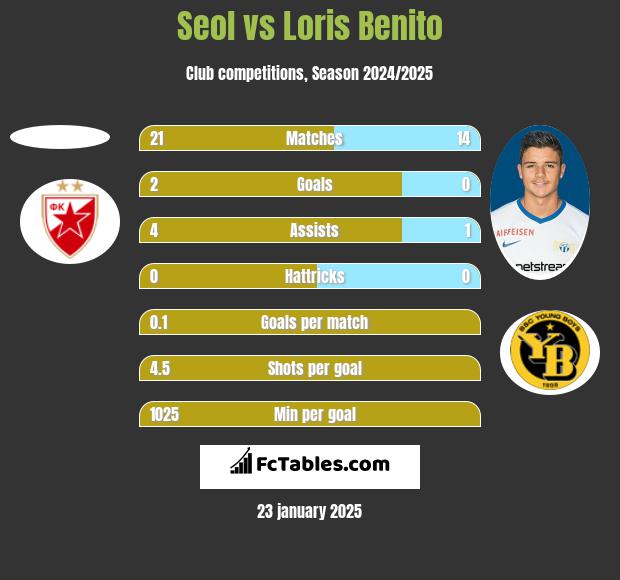 Seol vs Loris Benito h2h player stats