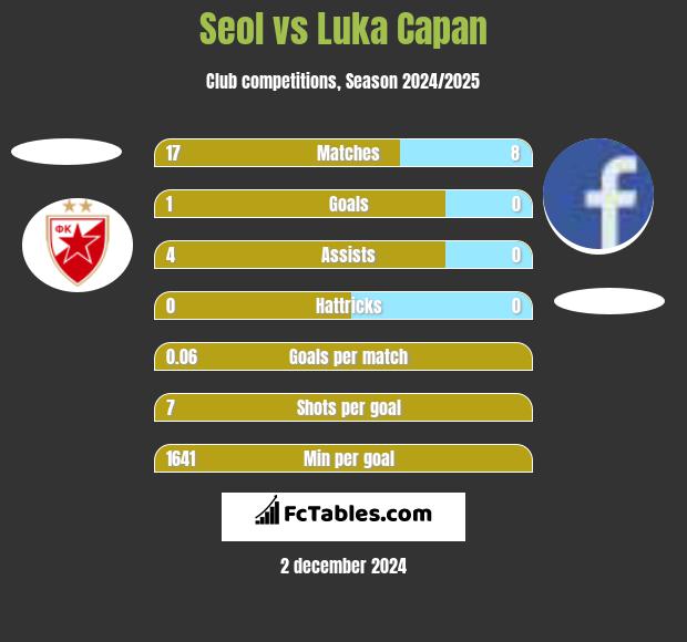 Seol vs Luka Capan h2h player stats