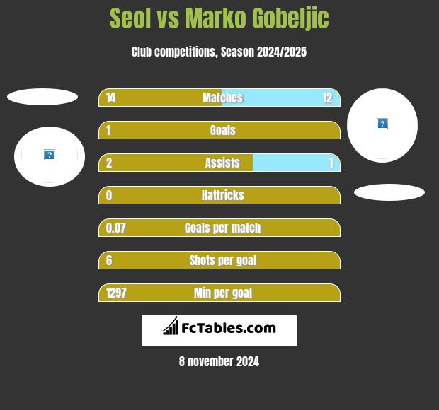 Seol vs Marko Gobeljic h2h player stats