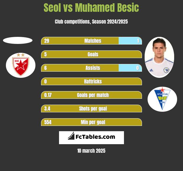 Seol vs Muhamed Besić h2h player stats