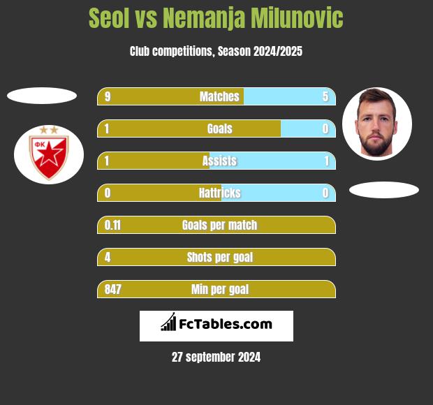 Seol vs Nemanja Milunović h2h player stats