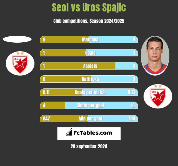 Seol vs Uros Spajic h2h player stats