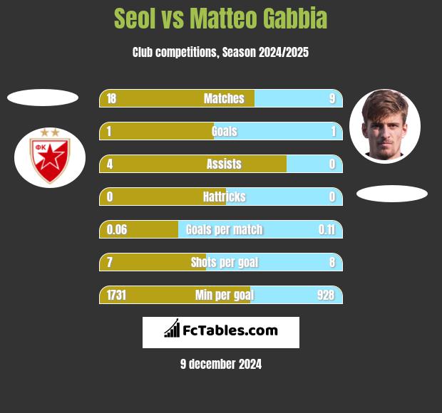 Seol vs Matteo Gabbia h2h player stats