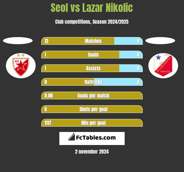 Seol vs Lazar Nikolic h2h player stats