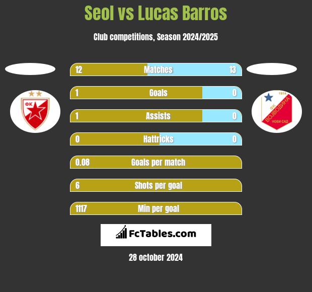 Seol vs Lucas Barros h2h player stats