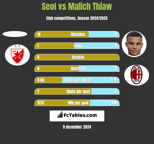 Seol vs Malich Thiaw h2h player stats