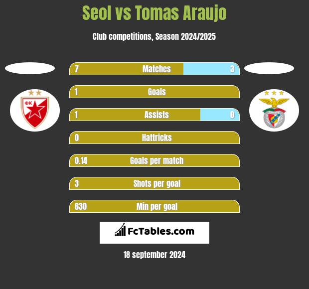 Seol vs Tomas Araujo h2h player stats