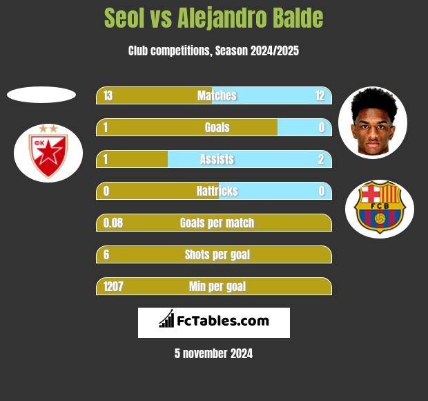 Seol vs Alejandro Balde h2h player stats