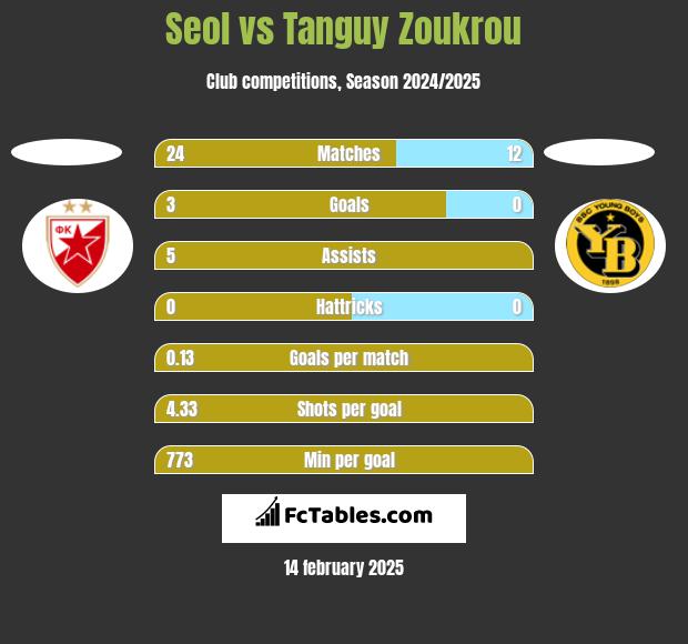 Seol vs Tanguy Zoukrou h2h player stats