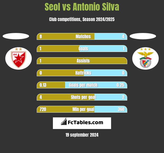 Seol vs Antonio Silva h2h player stats