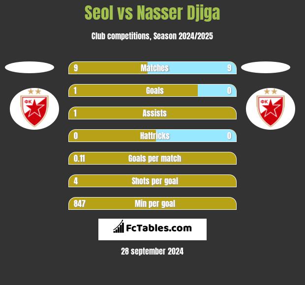 Seol vs Nasser Djiga h2h player stats