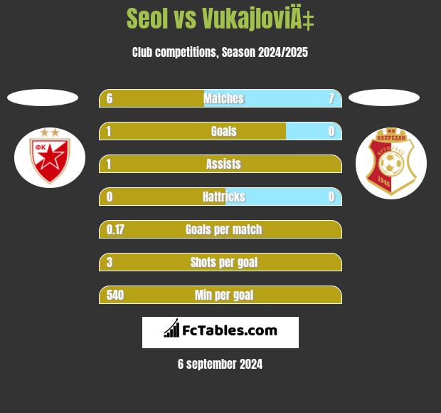 Seol vs VukajloviÄ‡ h2h player stats