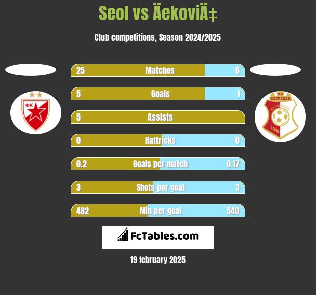 Seol vs ÄekoviÄ‡ h2h player stats