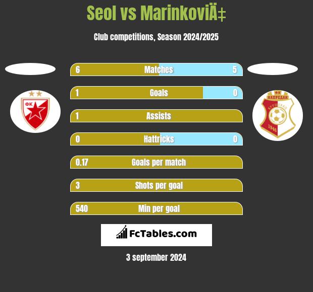 Seol vs MarinkoviÄ‡ h2h player stats