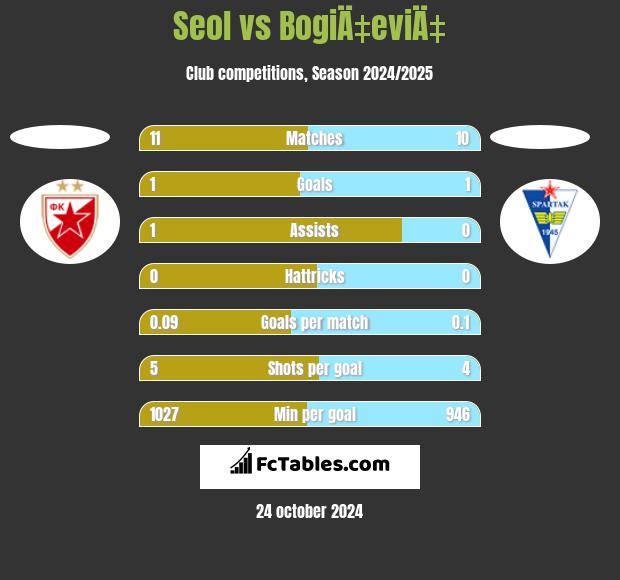 Seol vs BogiÄ‡eviÄ‡ h2h player stats