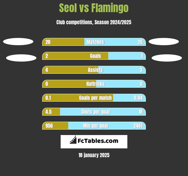 Seol vs Flamingo h2h player stats