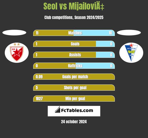 Seol vs MijailoviÄ‡ h2h player stats