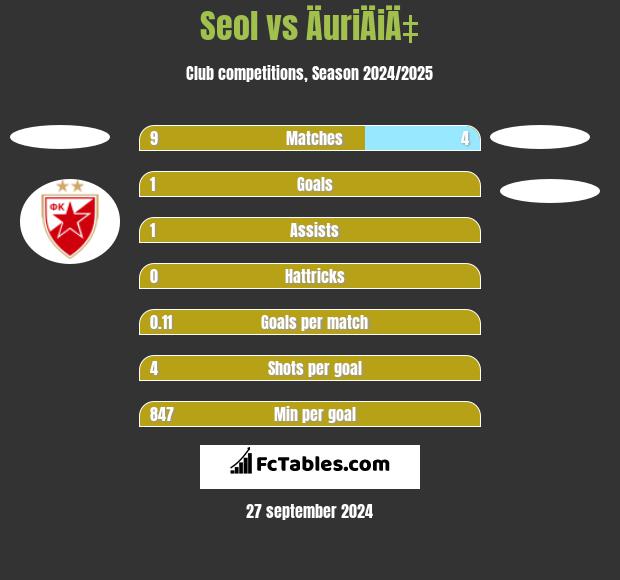 Seol vs ÄuriÄiÄ‡ h2h player stats