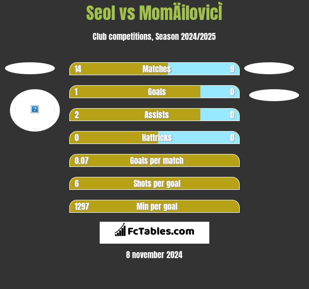 Seol vs MomÄilovicÌ h2h player stats