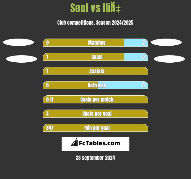 Seol vs IliÄ‡ h2h player stats