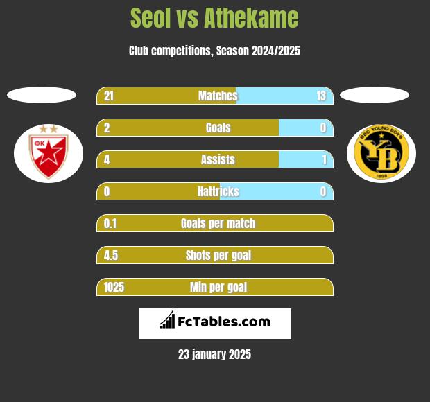 Seol vs Athekame h2h player stats