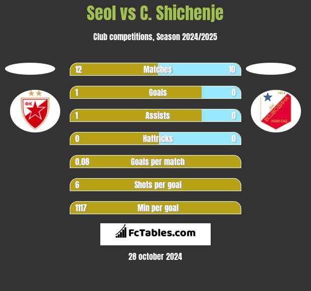 Seol vs C. Shichenje h2h player stats