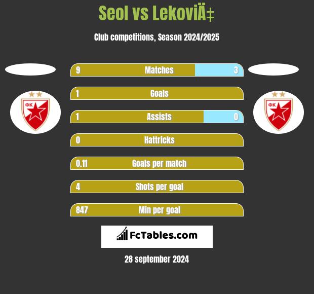 Seol vs LekoviÄ‡ h2h player stats