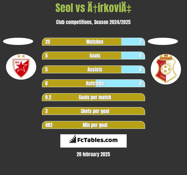 Seol vs Ä†irkoviÄ‡ h2h player stats