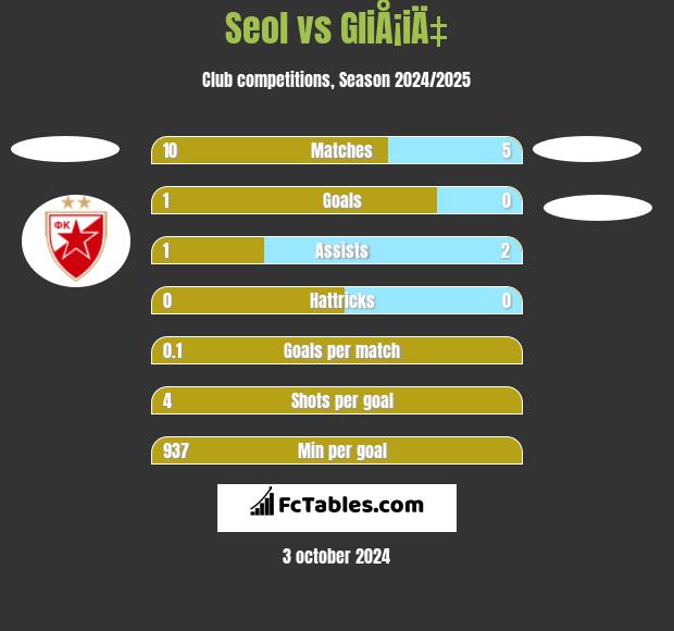 Seol vs GliÅ¡iÄ‡ h2h player stats