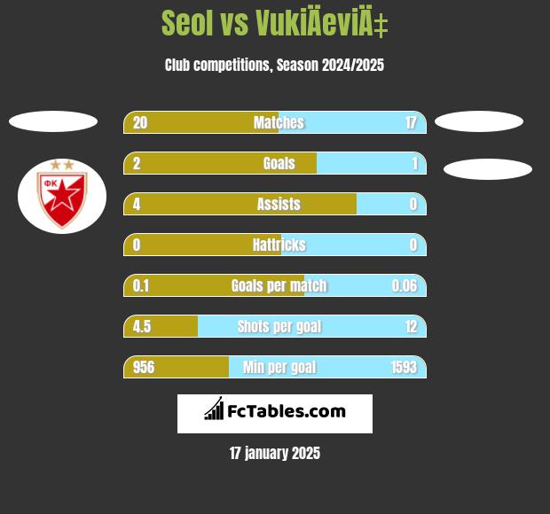 Seol vs VukiÄeviÄ‡ h2h player stats