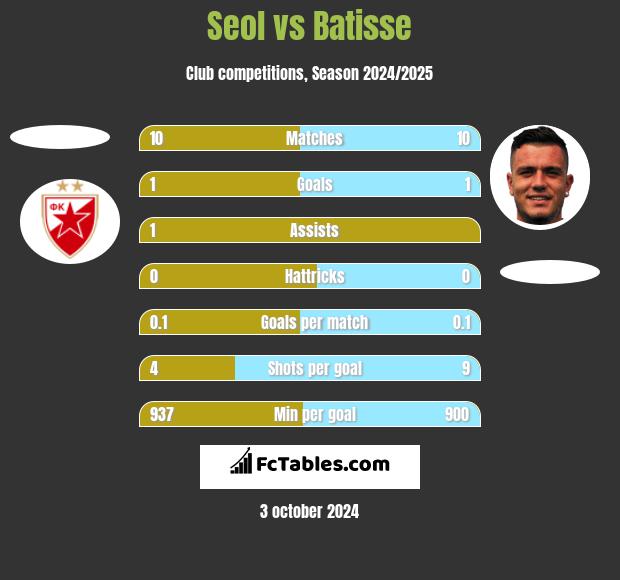 Seol vs Batisse h2h player stats