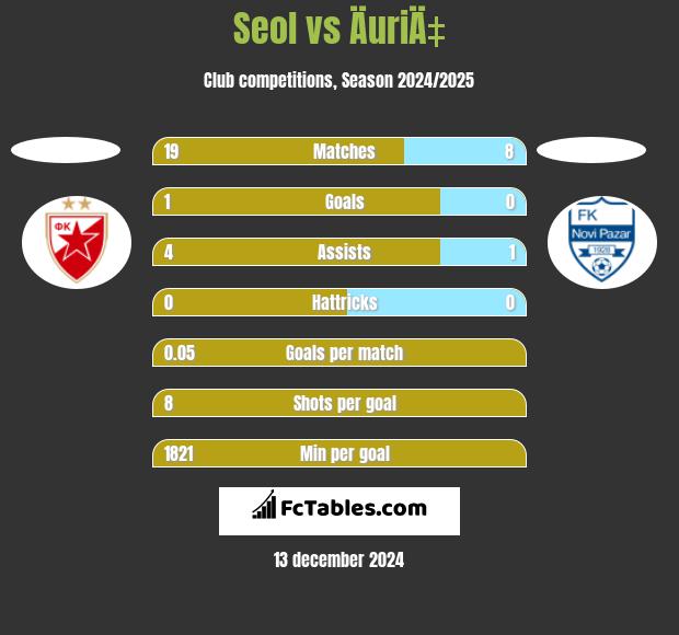 Seol vs ÄuriÄ‡ h2h player stats