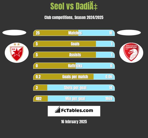 Seol vs DadiÄ‡ h2h player stats