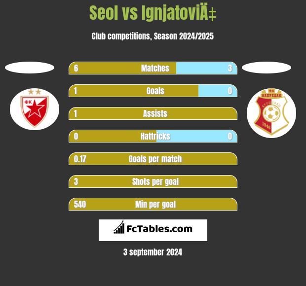 Seol vs IgnjatoviÄ‡ h2h player stats