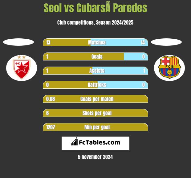 Seol vs CubarsÃ­ Paredes h2h player stats